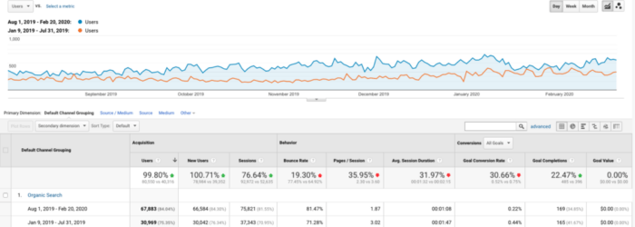 Organic traffic rising because of SEO work.
