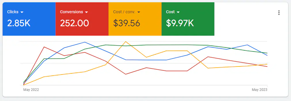 Excel PPC Case Study