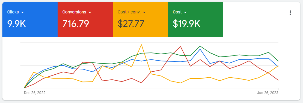 USVW PPC Case Study