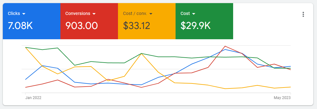 PPC campaign case study.