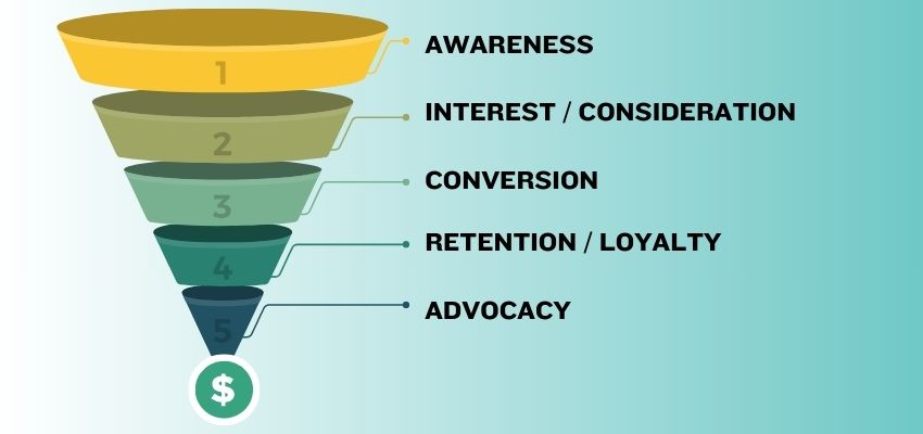 Each stage represents a distinct level of customer engagement. It necessitates specific strategies to guide customers through the funnel smoothly.