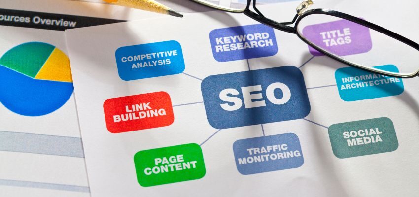 SEO is crucial in organic marketing. It boosts a website's visibility in search results. This visibility brings in more organic traffic.