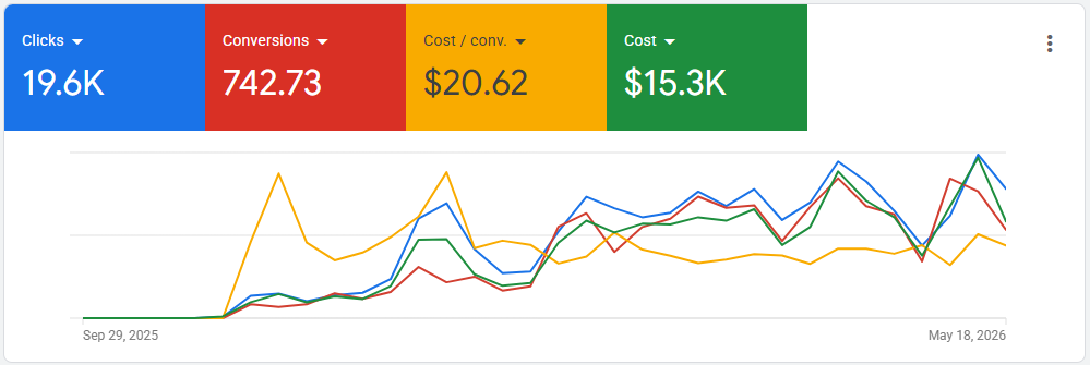 AMVital Google Ads campaign performance.