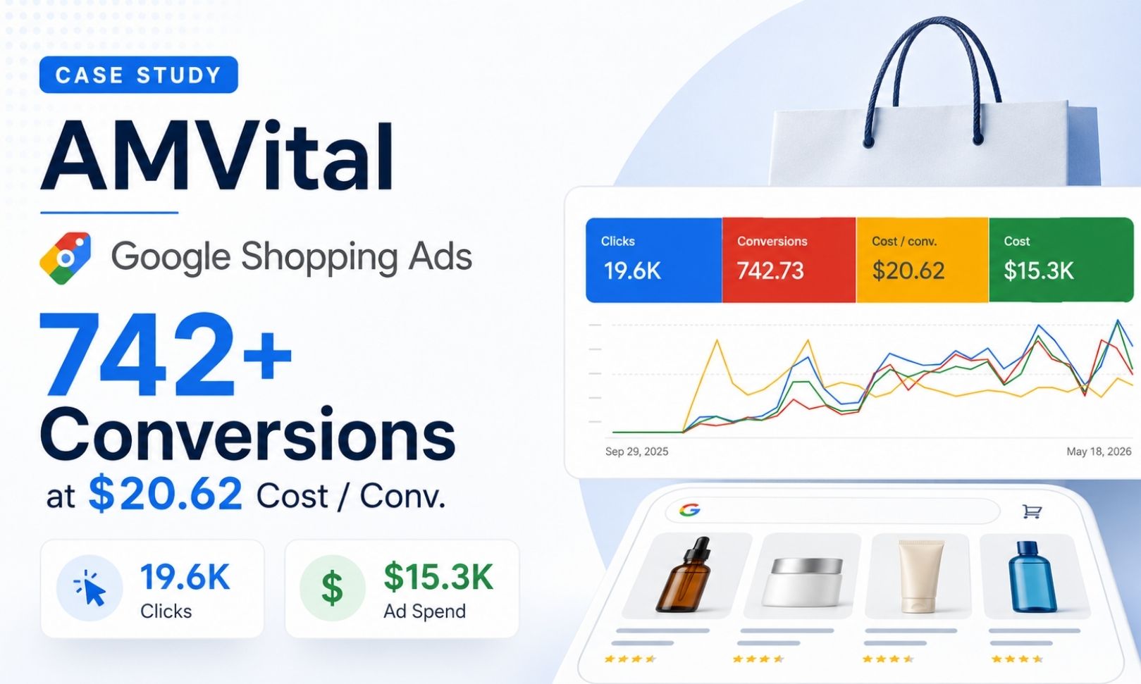 AMVital PPC case study - Google Shopping Ads