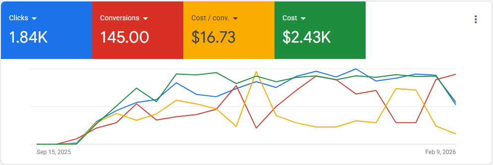C Big Island Tours Google Ads case study.