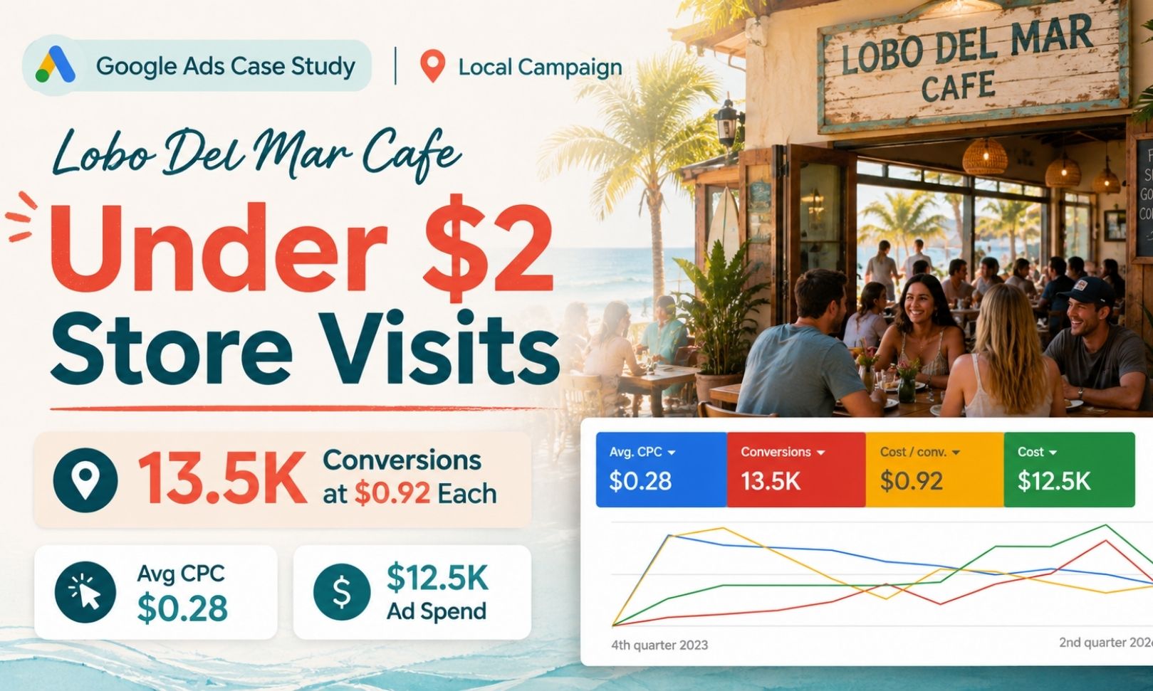 Lobo Del Mar Cafe Google Ads case study.
