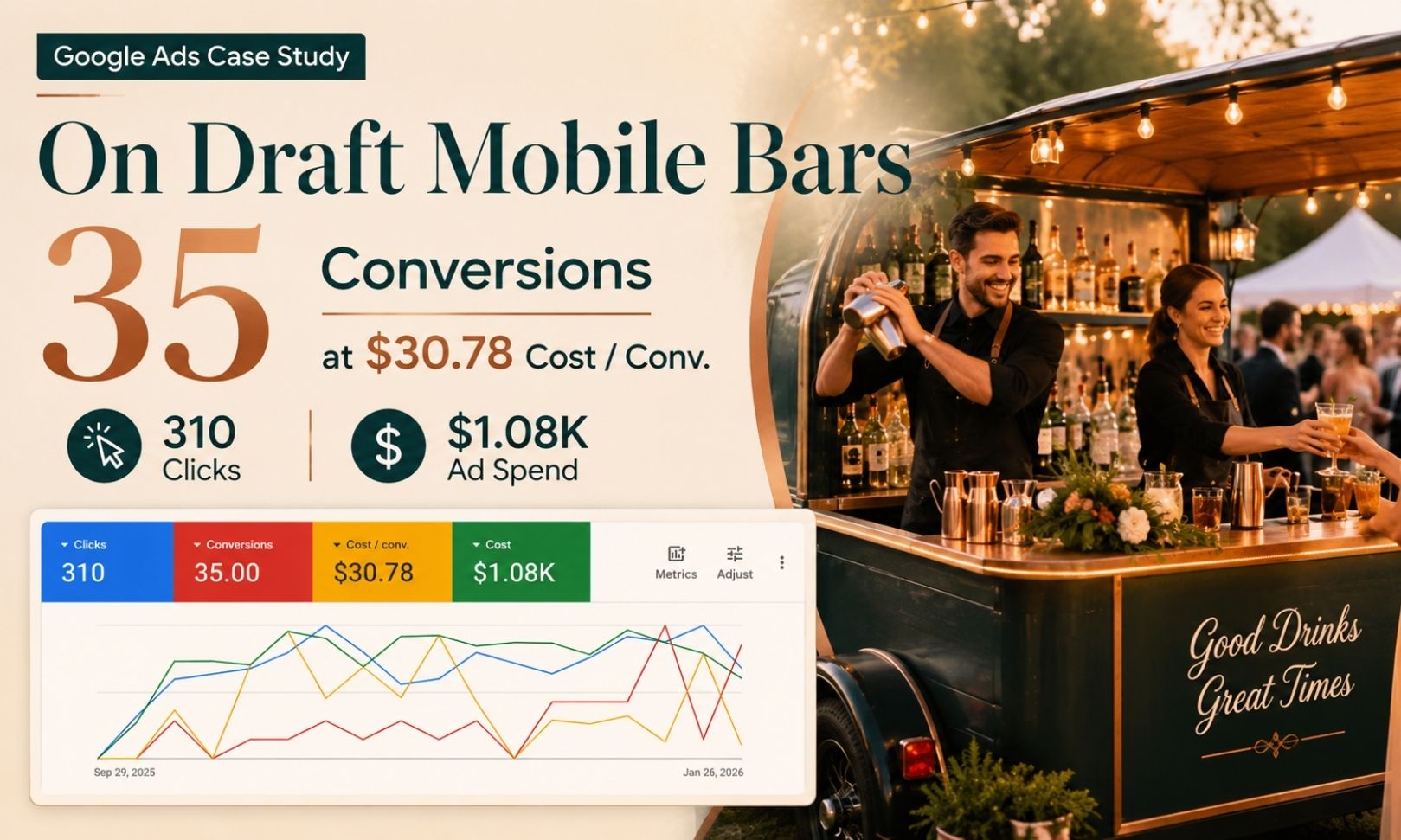 On Draft Mobile Bar Google Ads PPC case study.