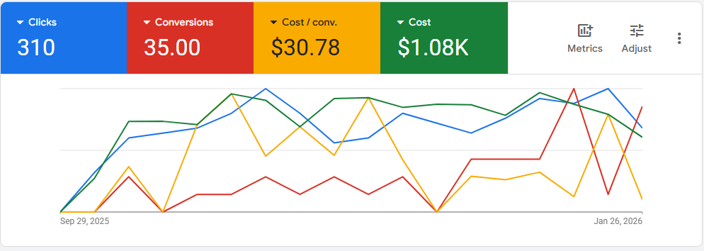 On Draft Mobile Bar Google Ads performance graph.