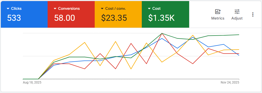 Selfie Magic For Parties Google Ads campaign graph.