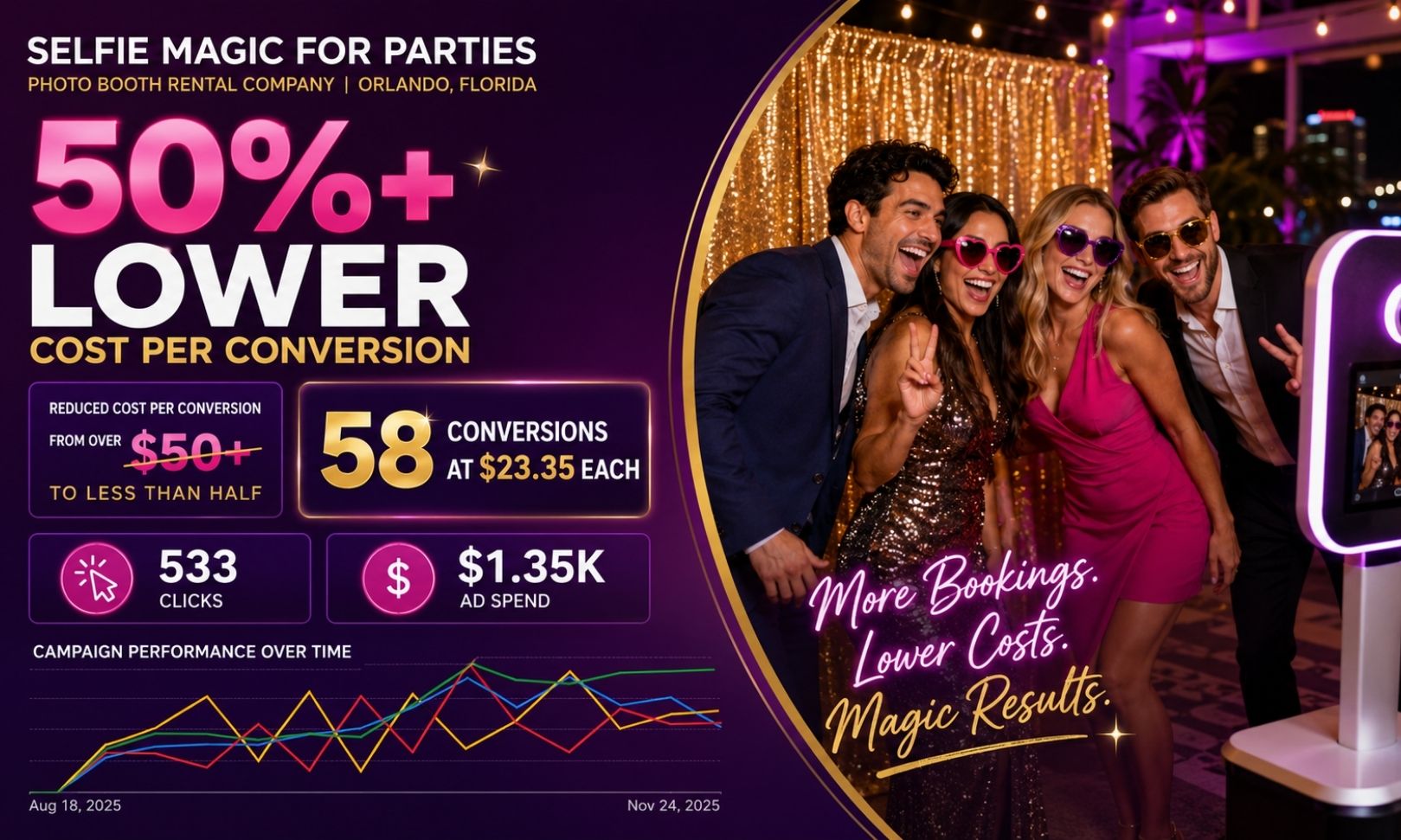 Selfie Magic For Parties Google Ads case study.