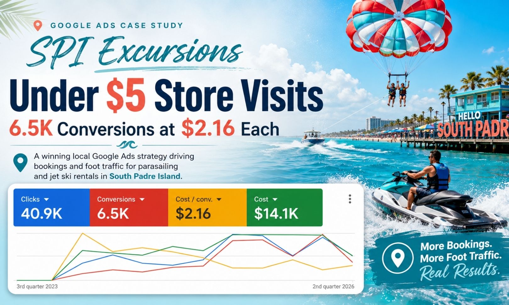 SPI Excursions Google Ads case study.