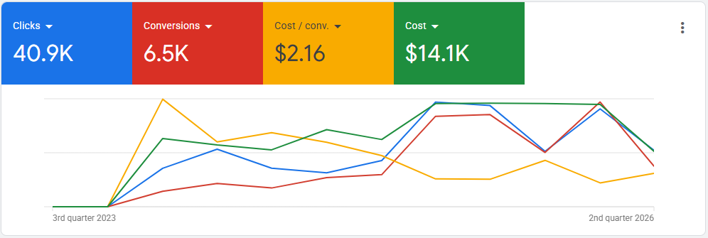 SPI Excursions Google Ads campaign graph.