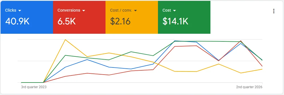 spi-performance-graph SPI Excursions Google Ads campaign graph.