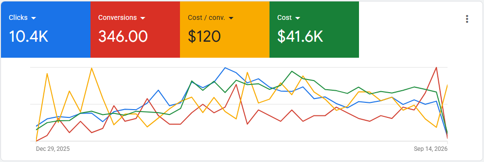 Safeside Google Ads campaign graph.
