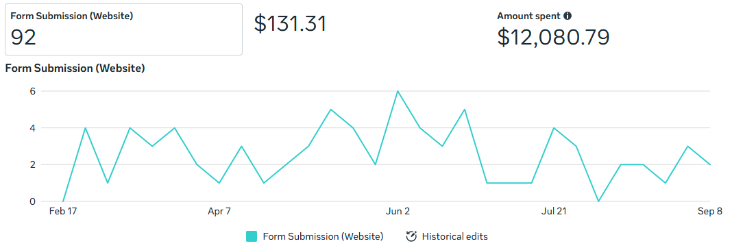 Safeside Meta Ads campaign graph.