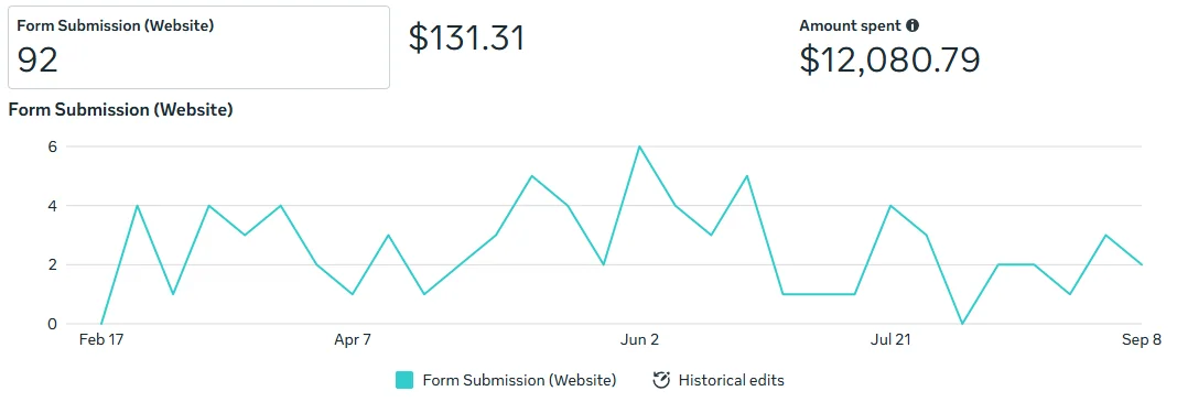 Safeside Meta Ads campaign graph.