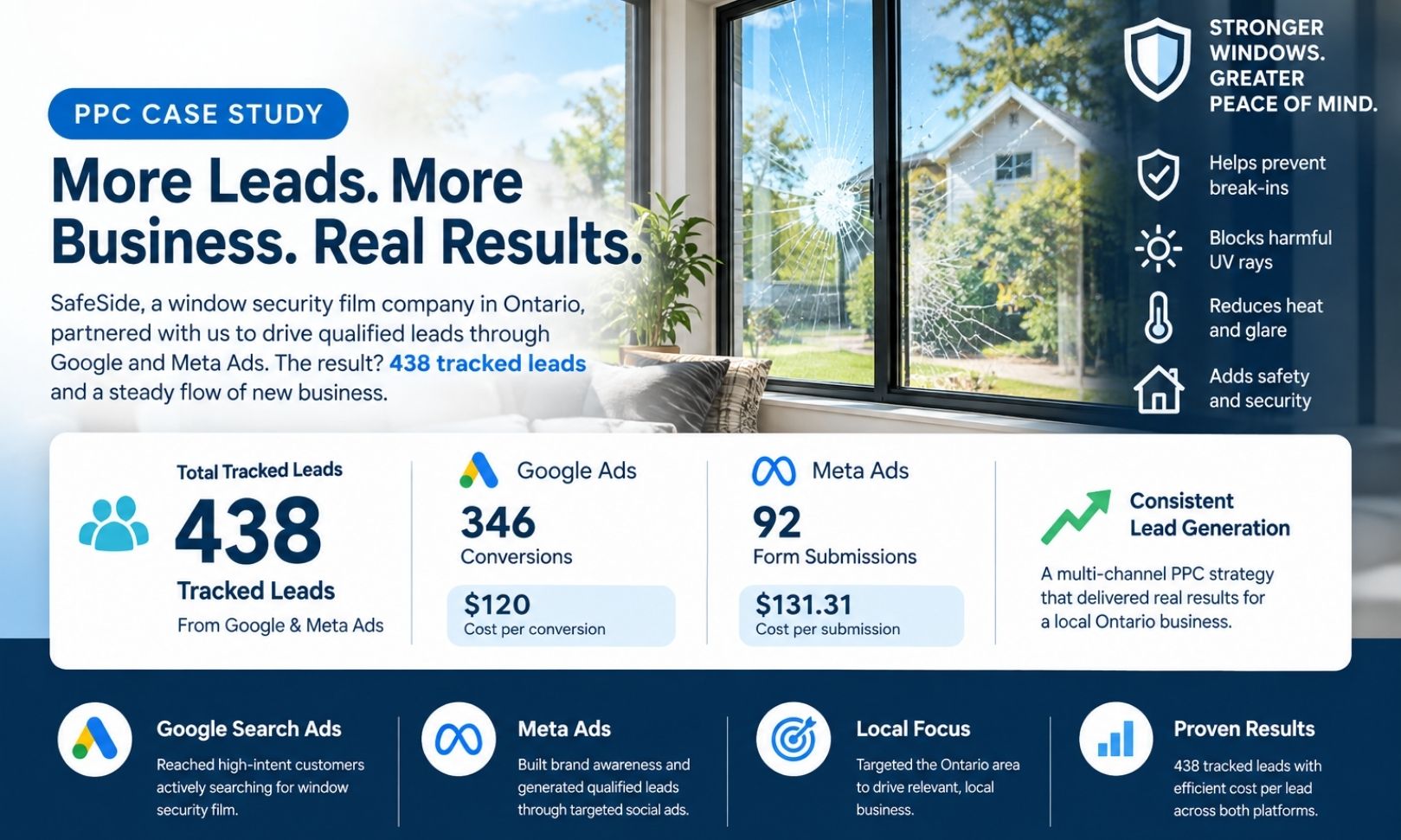 Safeside PPC case study by Correct Digital.