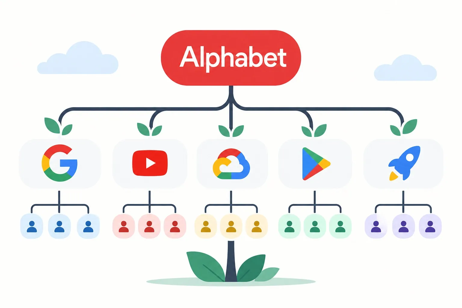 google-organizational-structure Google organizational structure as a tree, with Alphabet at the top and branches for Google, YouTube, Google Cloud, Google Play and Other Bets, each leading to small teams.
