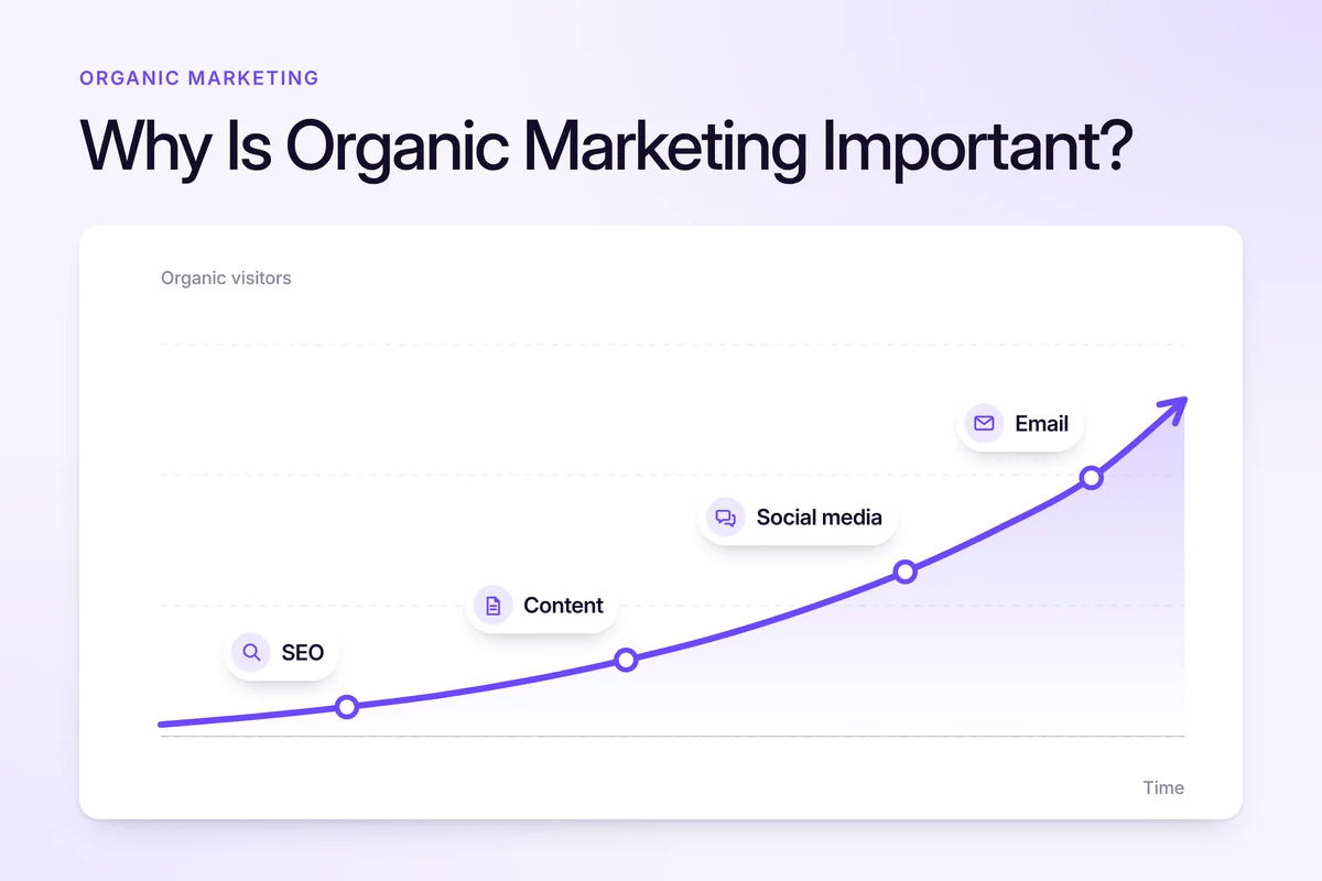 Chart of organic visitors rising over time, with SEO, content, social media and email marked along the growth line, under the title Why Is Organic Marketing Important?